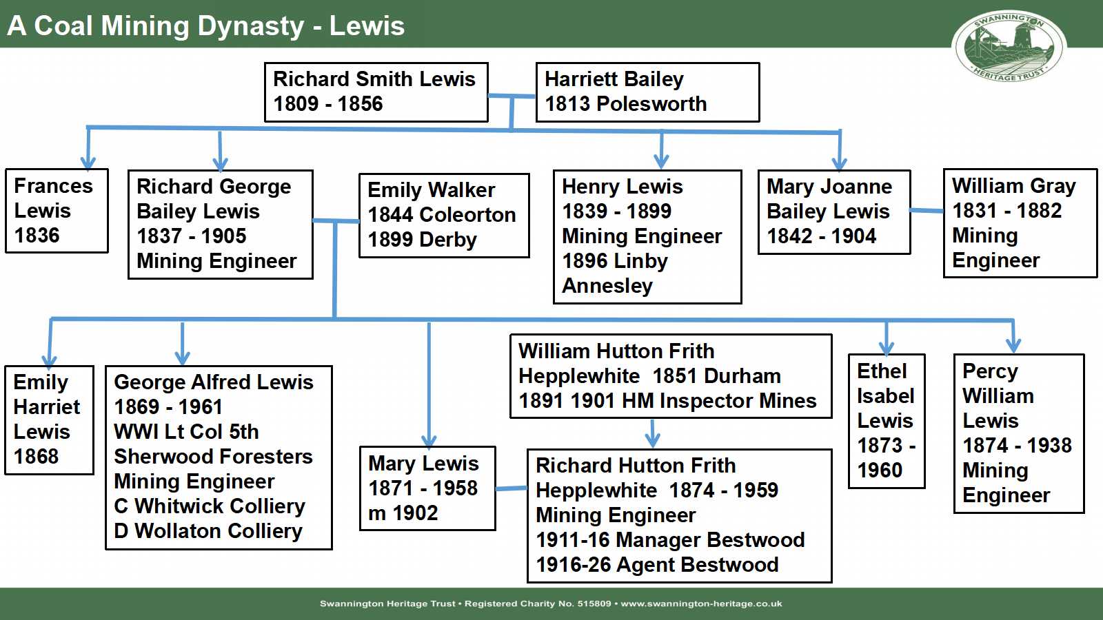 A Coal Mining Dynasty | Swannington Heritage Trust