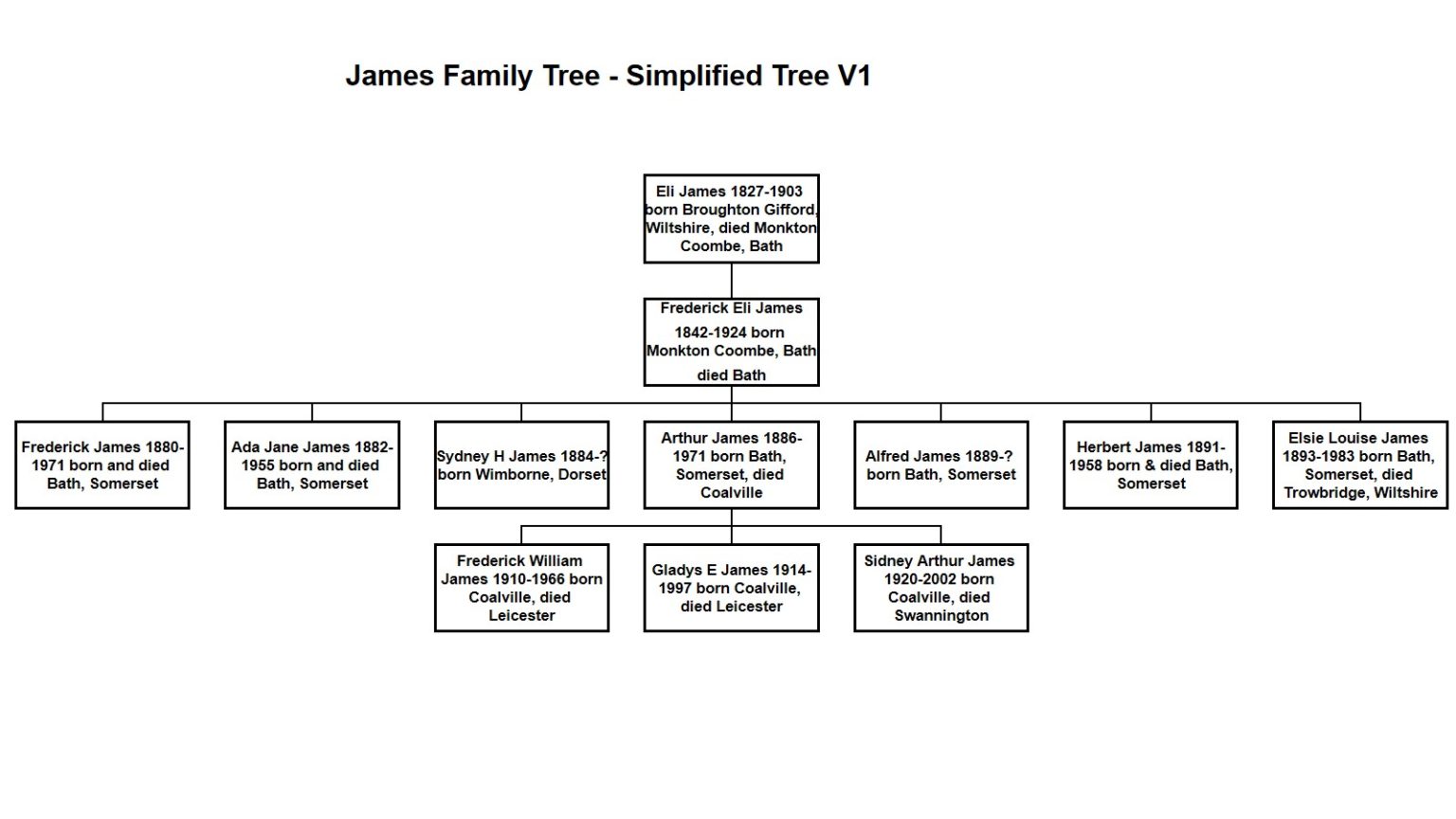 James Family Swannington Heritage Trust